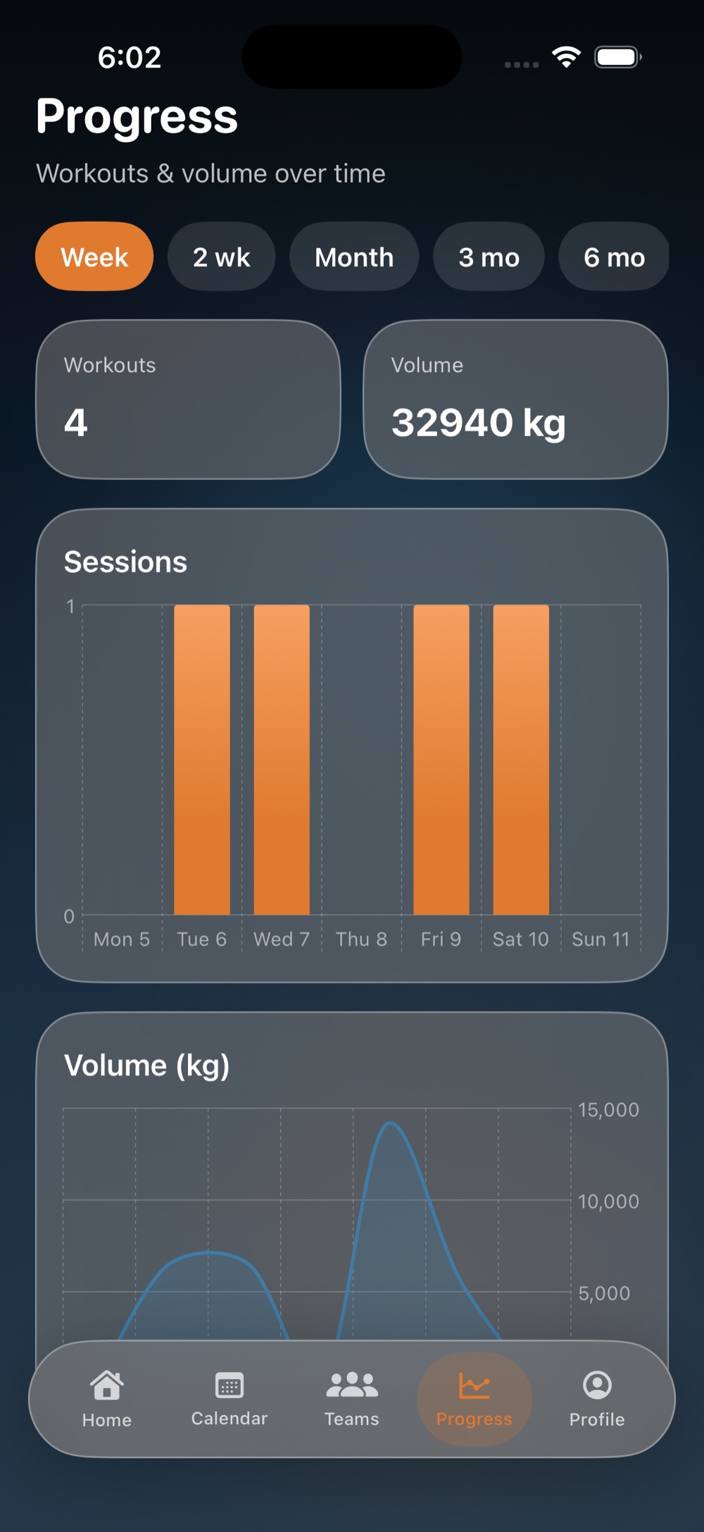 Grynd progress charts showing four workouts and training volume for the week